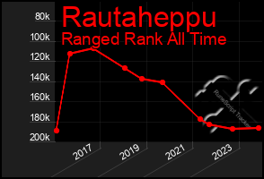 Total Graph of Rautaheppu