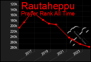 Total Graph of Rautaheppu