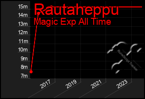 Total Graph of Rautaheppu