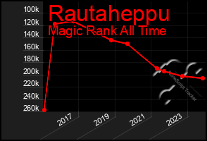 Total Graph of Rautaheppu