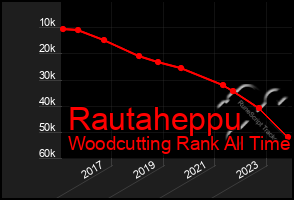 Total Graph of Rautaheppu