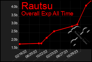 Total Graph of Rautsu