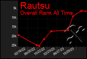 Total Graph of Rautsu