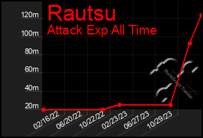 Total Graph of Rautsu