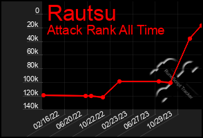 Total Graph of Rautsu