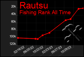 Total Graph of Rautsu