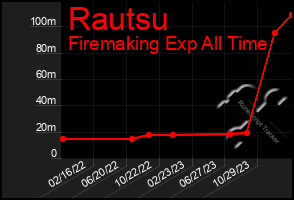Total Graph of Rautsu