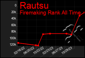Total Graph of Rautsu
