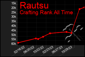Total Graph of Rautsu