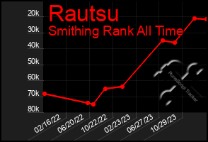 Total Graph of Rautsu