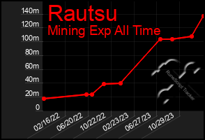 Total Graph of Rautsu