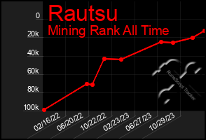 Total Graph of Rautsu