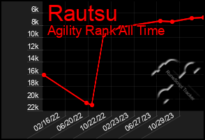 Total Graph of Rautsu