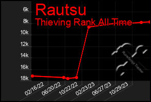 Total Graph of Rautsu