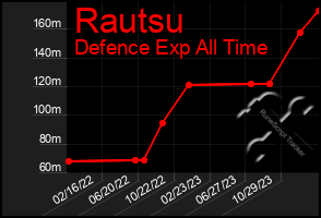 Total Graph of Rautsu