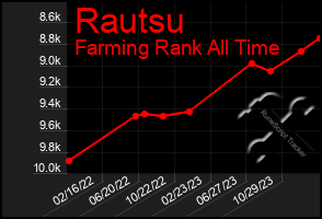 Total Graph of Rautsu