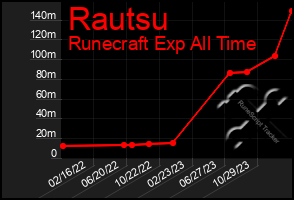 Total Graph of Rautsu