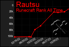 Total Graph of Rautsu