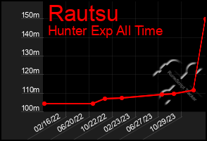Total Graph of Rautsu