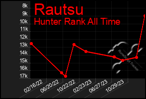 Total Graph of Rautsu