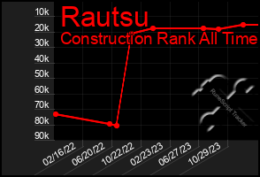 Total Graph of Rautsu