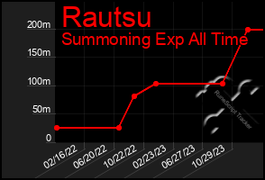 Total Graph of Rautsu
