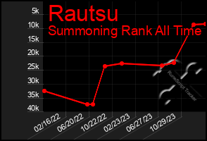 Total Graph of Rautsu