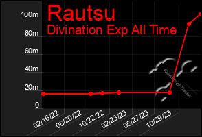 Total Graph of Rautsu