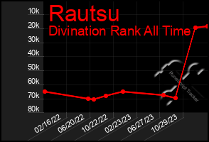 Total Graph of Rautsu