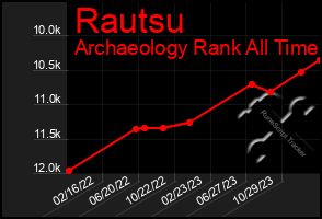 Total Graph of Rautsu