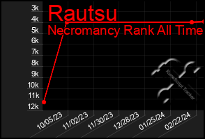 Total Graph of Rautsu