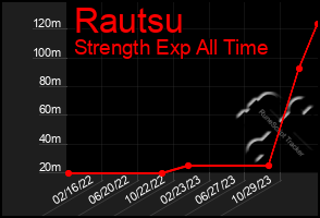 Total Graph of Rautsu