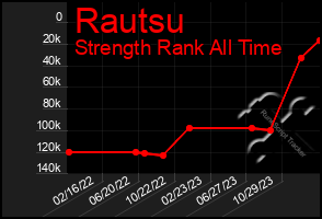 Total Graph of Rautsu