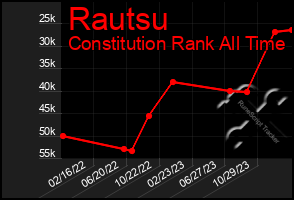 Total Graph of Rautsu