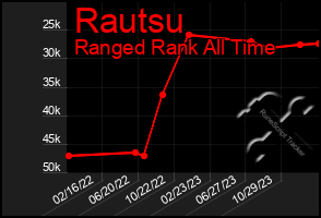 Total Graph of Rautsu