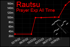 Total Graph of Rautsu