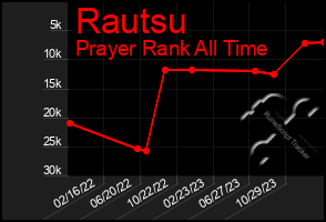 Total Graph of Rautsu