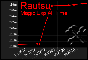 Total Graph of Rautsu