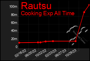 Total Graph of Rautsu