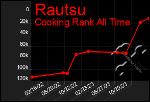 Total Graph of Rautsu