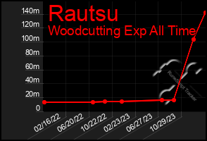 Total Graph of Rautsu
