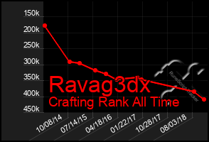 Total Graph of Ravag3dx