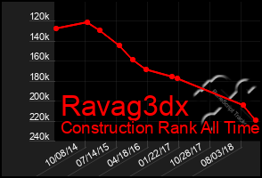 Total Graph of Ravag3dx