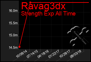Total Graph of Ravag3dx
