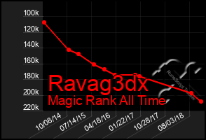 Total Graph of Ravag3dx