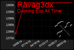 Total Graph of Ravag3dx