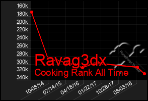 Total Graph of Ravag3dx