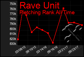 Total Graph of Rave Unit