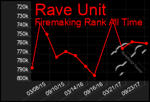 Total Graph of Rave Unit