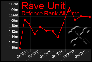 Total Graph of Rave Unit